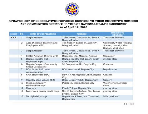 list of cooperatives in cebu|UPDATED LIST OF COOPERATIVES PROVIDING SERVICES .